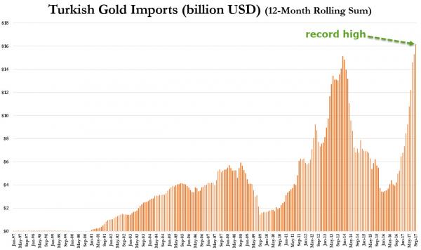 Турки только что купили рекордное количество золото в момент краха лиры