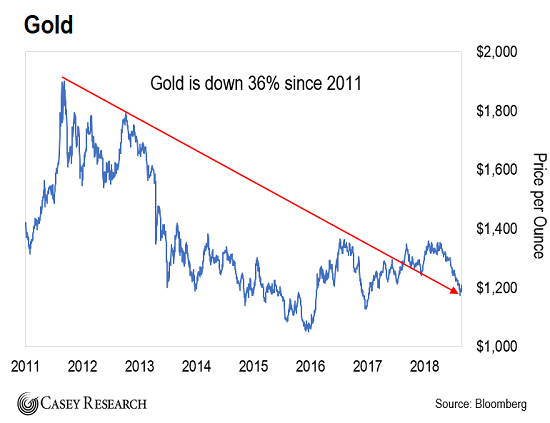 Это важнейший сигнал для покупки золота с 2001 года?