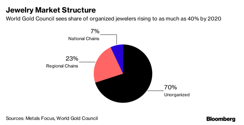 Началась битва за $45-миллиардную золотую индустрию Индии