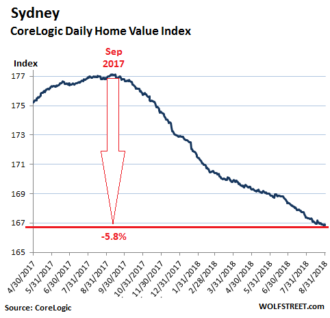 Пузырь жилой недвижимости лопается в Сиднее и Мельбурне – крупнейших городах Австралии