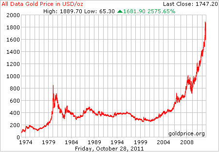 Цены на золото с 1800 по 2011 и 10-летняя доходность