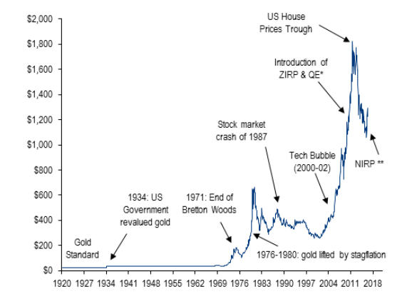 Цена на золото с 1920 года