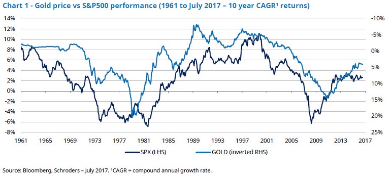 Цена на золото против доходности фондового индекса S&P 500, доходность с 1961 года по июль 2017 года