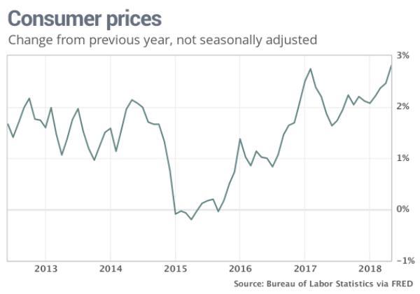 Инфляция вернулась – просто посмотрите на этот график