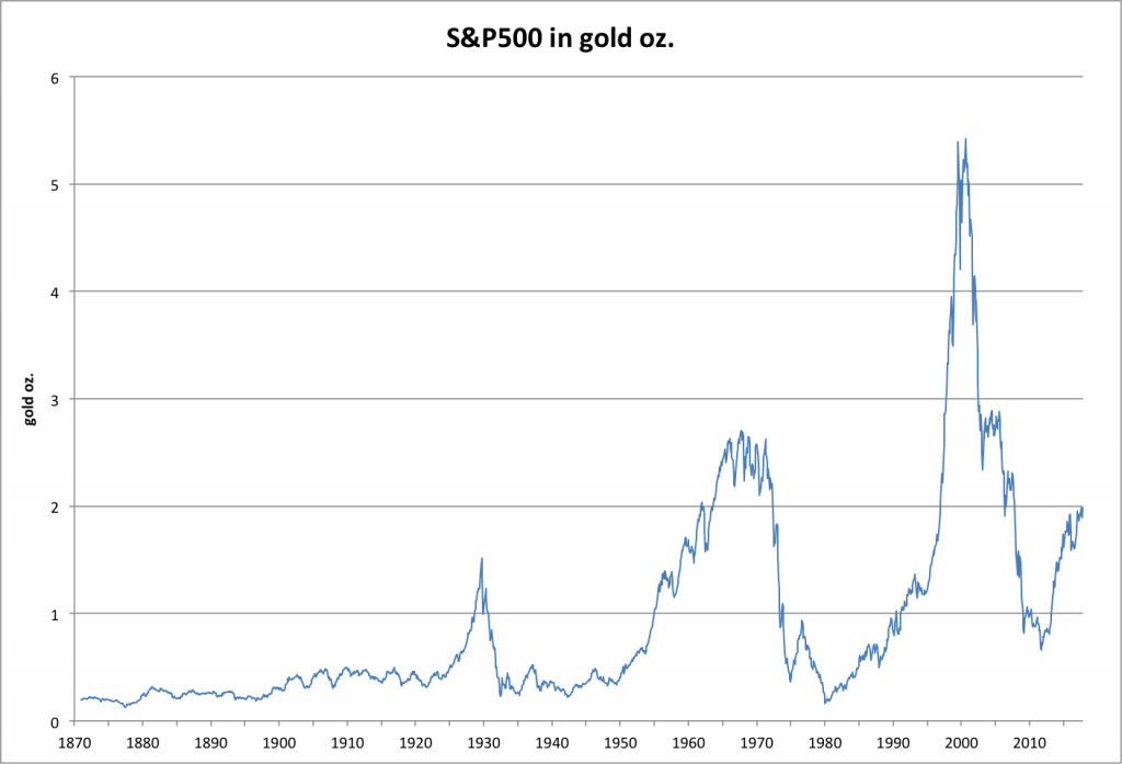 Суммарная доходность акций, облигаций, золота - 1871-2015