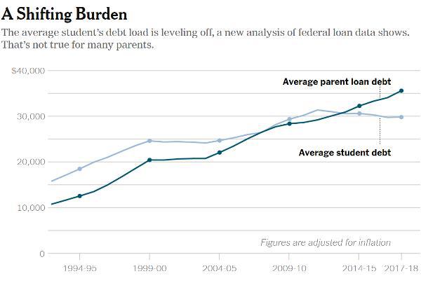 Пузырь студенческого долга в США разрастается, бремя ложится на родителей