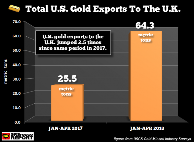 Объем экспорта золота из США в Лондон взмыл вверх