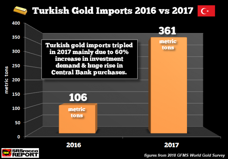   Объем импорта золота в Турцию утроился – ЦБ распродает доллары