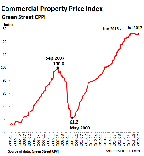 Удар по полуживому рынку коммерческой недвижимости в самый худший момент