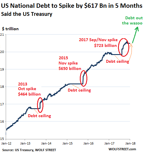 Национальный долг США вырастет на $617 млрд через 5 месяцев