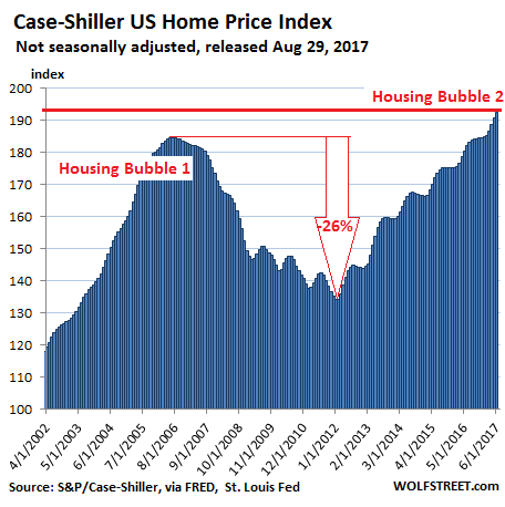 Американские города с крупнейшими жилищными пузырями – в графиках