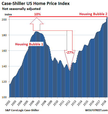 Самые великолепные пузыри недвижимости в Америке
