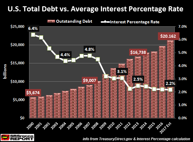 Как мощное, однодневное увеличение размера федерального долга США повлияло на расходы на обслуживание долга и серебряные индексные фонды