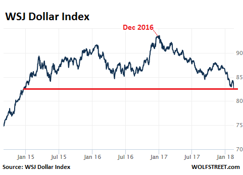 Индекс доллара рушится, достиг самой низкой отметки с 2014 года