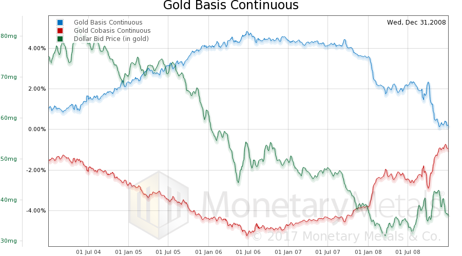 В следующий кризис золото не упадет как в 2008 году