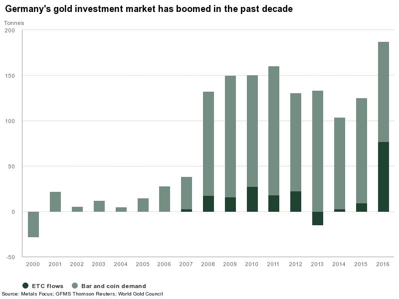 Резко вырос объем инвестиций в золото в Германии, теперь крупнейший покупатель золота