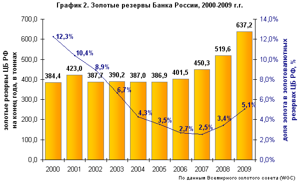 Банк России ускоряет темпы покупки золота