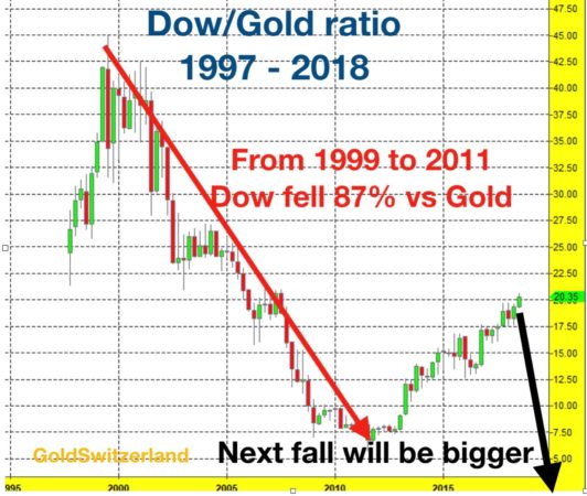 Отношение Доу/золото – следующее падение на 98%