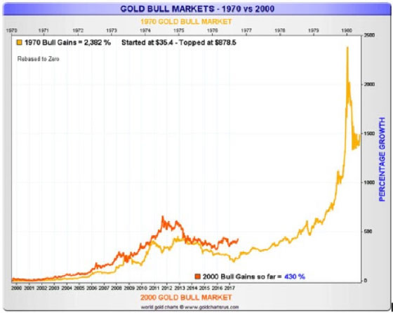 Почему я не продал золото и серебро в 2011 году