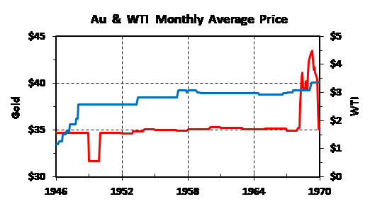 История отношения золото/нефть: 1946-1969