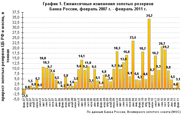 В феврале 2011 года Банк России увеличил свои золотые резервы на 3 тонны