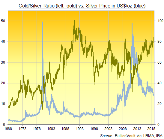 Отношение золото/серебро пробило максимум 2008 года, заражение с развивающихся рынков распространяется