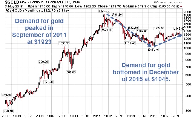 Анализ утверждения: «Спрос на золото упал до 10-летнего минимума»