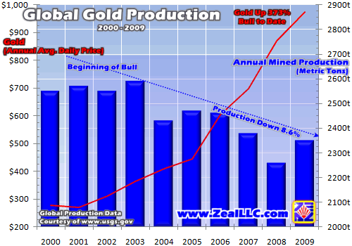 Глобальное предложение золота