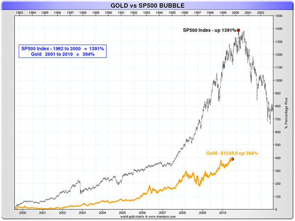 График Ника Лейрда: Gold vs. SP500 Bubble