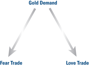 Перспективы на 2011: страх и любовь в торговле золотом