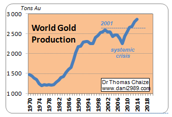 Мировая золотодобыча в 2014 году