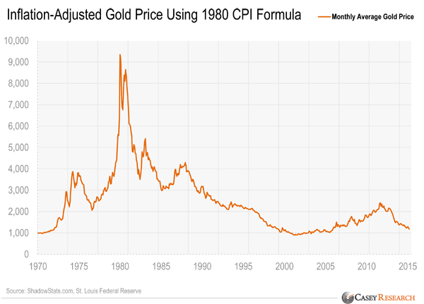 Цена на золото с поправкой на инфляцию близка к историческому минимуму