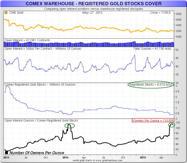Валютные войны, золотые пулы и потенциальные требования на физическую унцию золота на бирже Comex