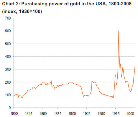 Покупательная способность золота продолжает расти
