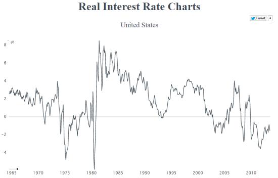 реальные процентные ставки