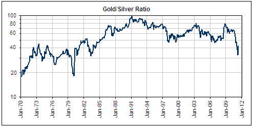 Каким должно быть отношение золото/серебро?