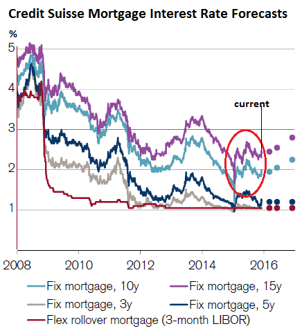 «Извращенные, непредсказуемые последствия» отрицательных процентных ставок: ипотечные ставки ушли в потолок в Швейцарии