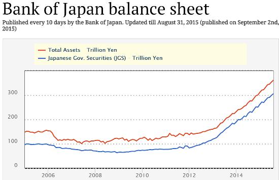Баланс Банка Японии