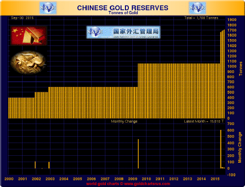 Китай купил 15 т золота в сентябре