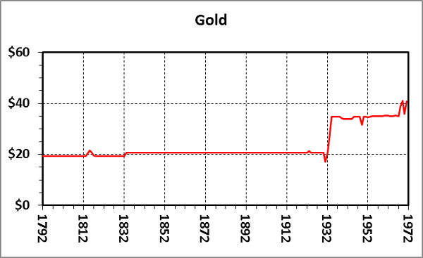 Золото, серебро и доллар США: 1792-1971