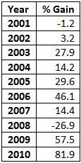 Цены на золото и серебро в 2011 году