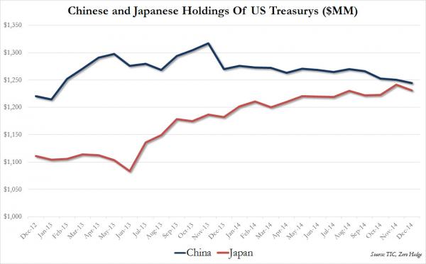 В декабре 2014 года Россия распродала максимальное количество американских государственных облигаций с 2008 года, Китай сократил их количество до уровня января 2013 года