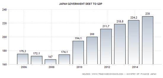 Отношение долг/ВВП Японии