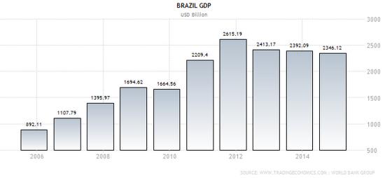 ВВП Бразилии