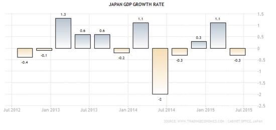 ВВП Японии