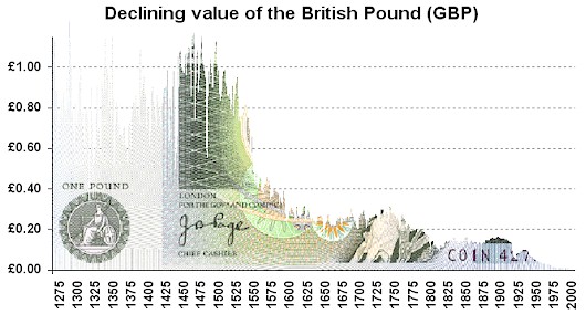 Обесценивание британского фунта