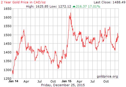 В периоды валютных кризисов золото нужно именно для этого – на примере Канады