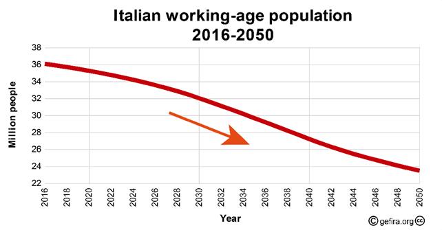 Массовая миграция не спасет Италию и евро