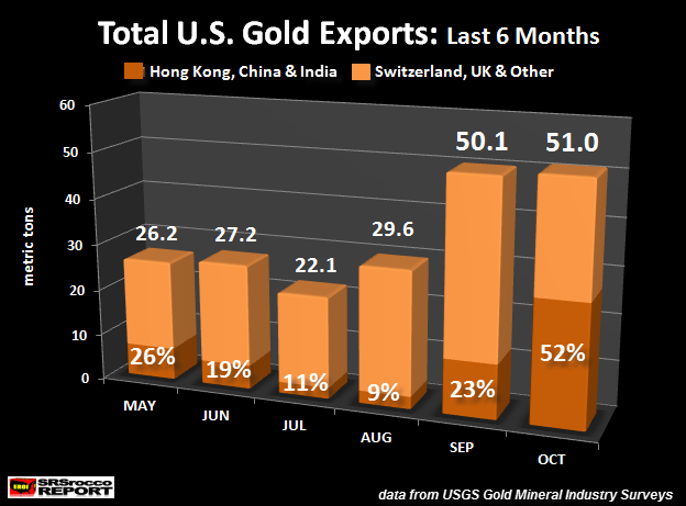 Объем экспорта золота из США в Гонконг и Китай удвоился в октябре 2014 года