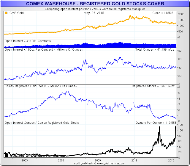 Валютные войны, золотые пулы и потенциальные требования на физическую унцию золота на бирже Comex